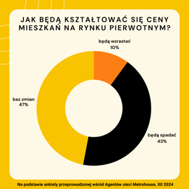 Ceny mieszkań będą spadać? Według agentów Metrohouse – tak!